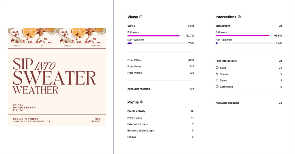 Instagram post graphic for “Sip into Sweater Weather” alongside analytics showing 737 accounts reached, 1,610 views, and 28 interactions including 22 likes, 5 shares, and 1 save.