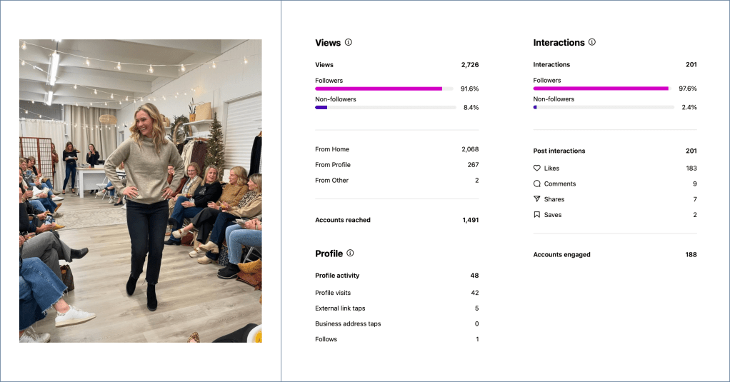 Instagram photo of a model walking at an in-store event with analytics showing 1,491 accounts reached, 2,726 views, and 201 interactions including 183 likes, 9 comments, and 7 shares.