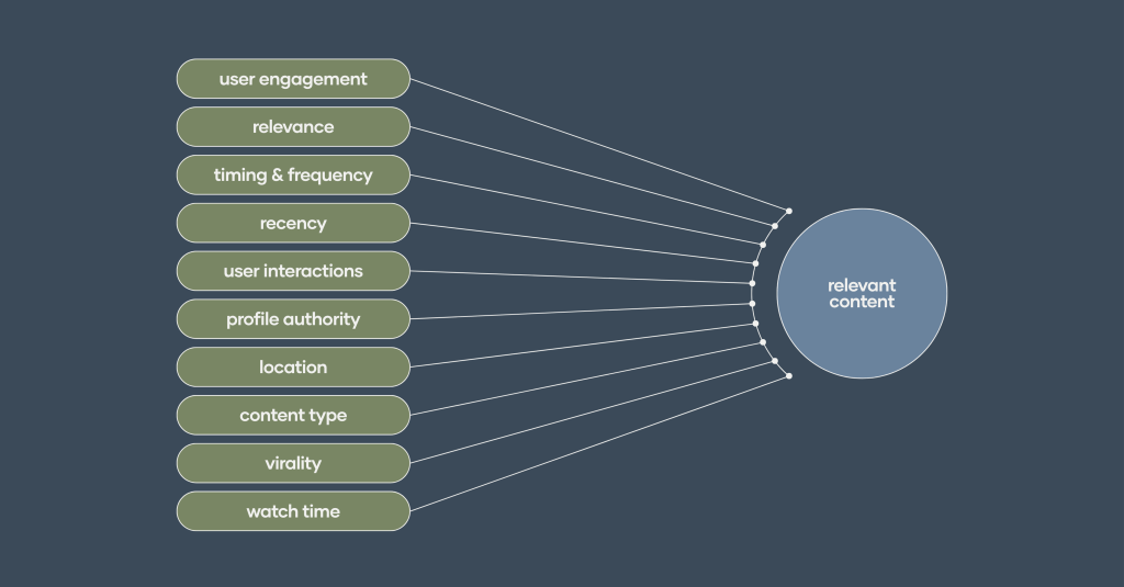 Diagram showing how user behavior metrics like engagement, timing, and location feed into social media content algorithms.