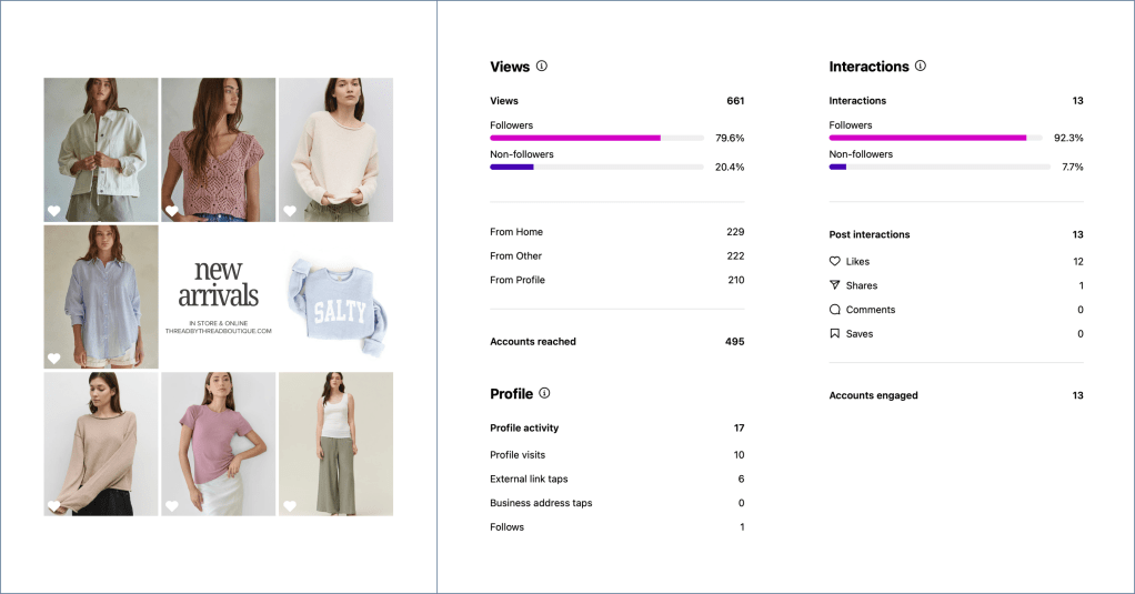 Instagram graphic showcasing new clothing arrivals with analytics showing 495 accounts reached, 661 views, and 13 interactions including 12 likes and 1 share.