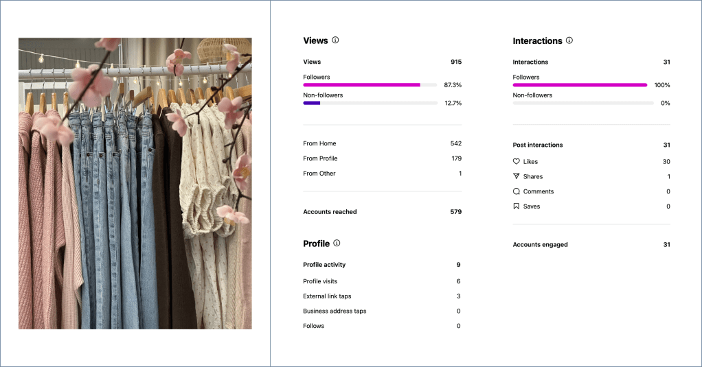 Instagram photo of hanging clothing from Thread By Thread Boutique with analytics showing 579 accounts reached, 915 views, and 31 interactions including 30 likes and 1 share.